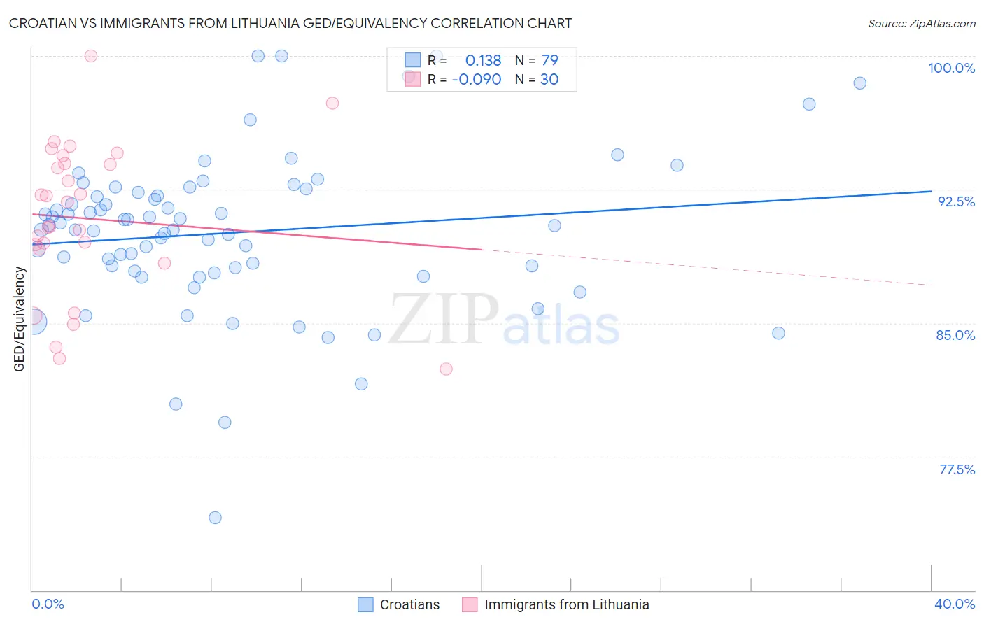 Croatian vs Immigrants from Lithuania GED/Equivalency