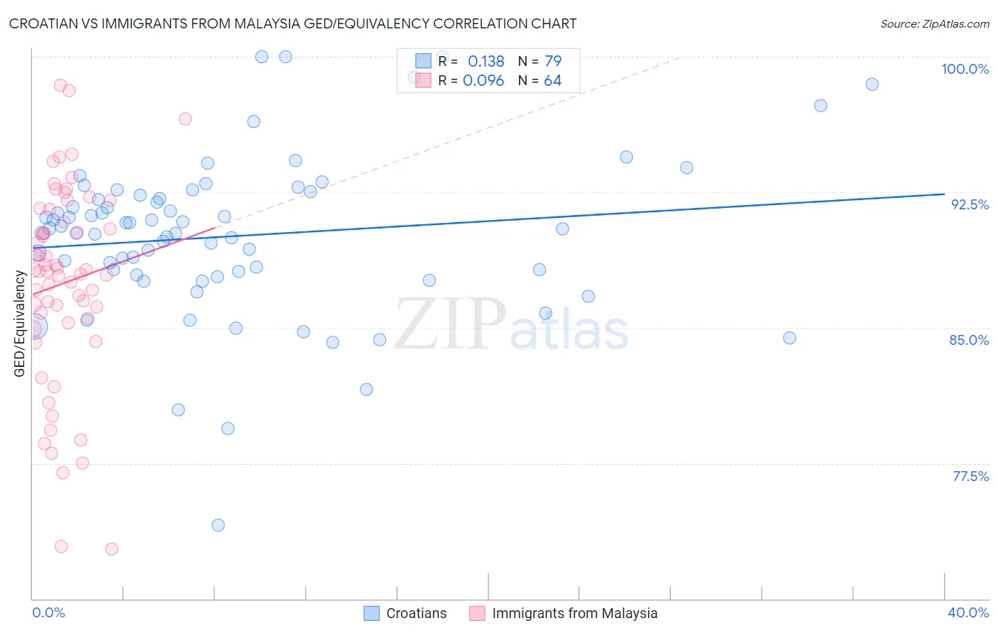 Croatian vs Immigrants from Malaysia GED/Equivalency