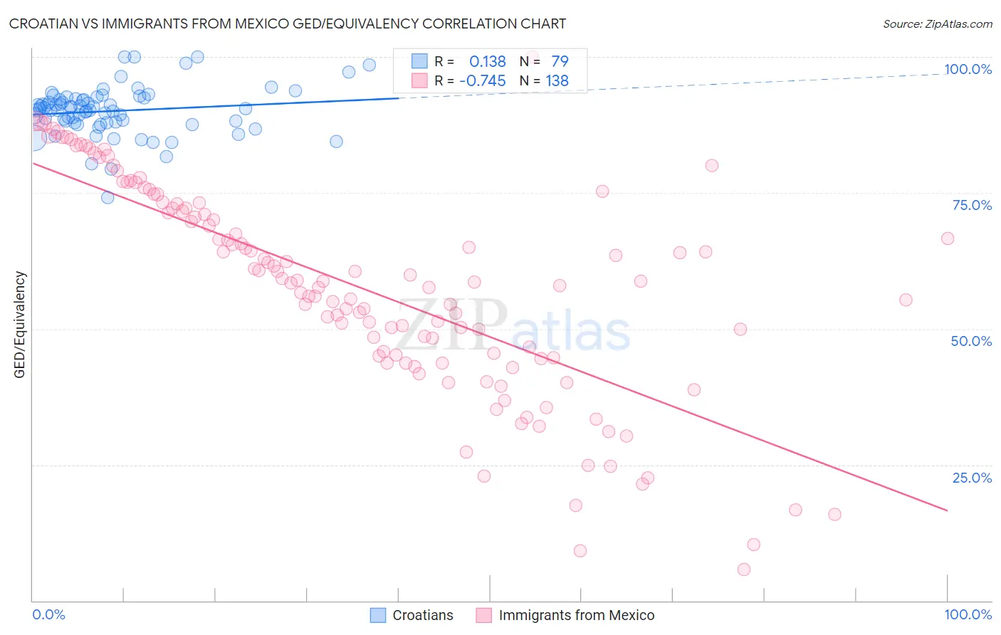 Croatian vs Immigrants from Mexico GED/Equivalency