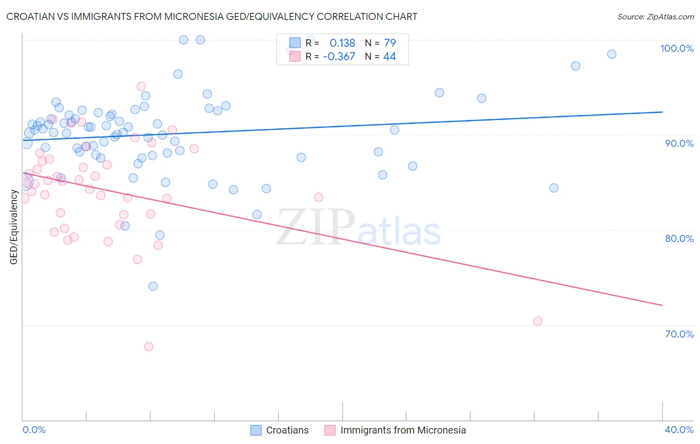 Croatian vs Immigrants from Micronesia GED/Equivalency