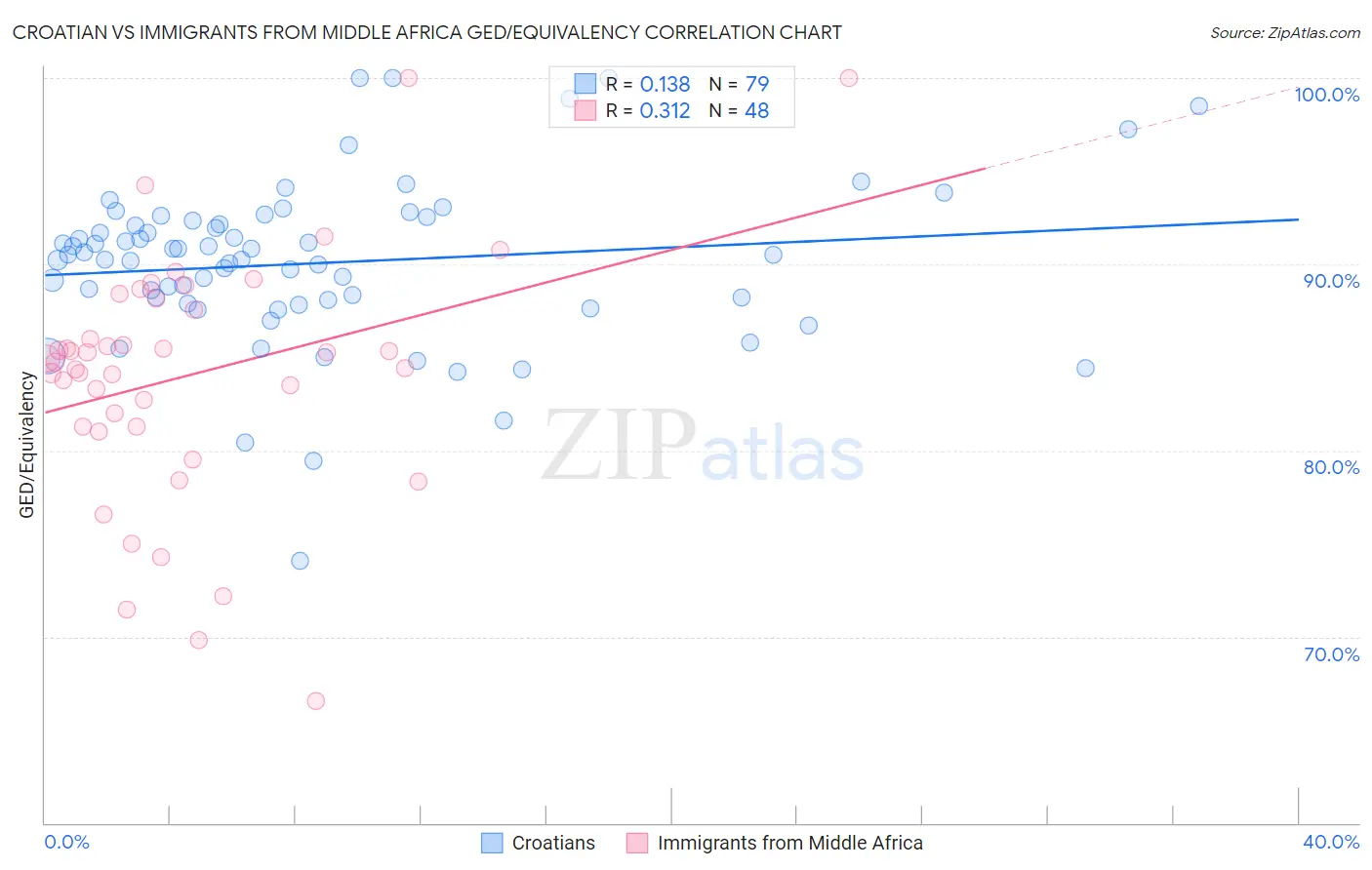 Croatian vs Immigrants from Middle Africa GED/Equivalency