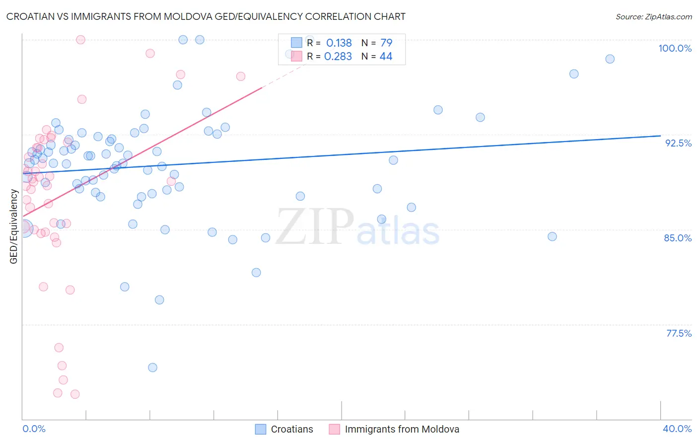 Croatian vs Immigrants from Moldova GED/Equivalency