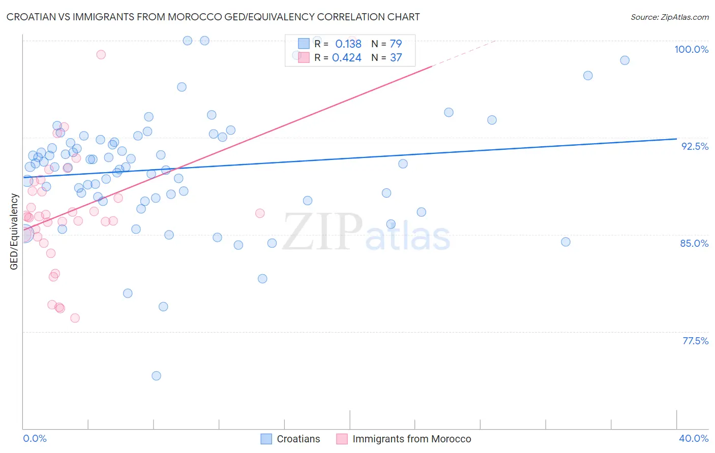 Croatian vs Immigrants from Morocco GED/Equivalency