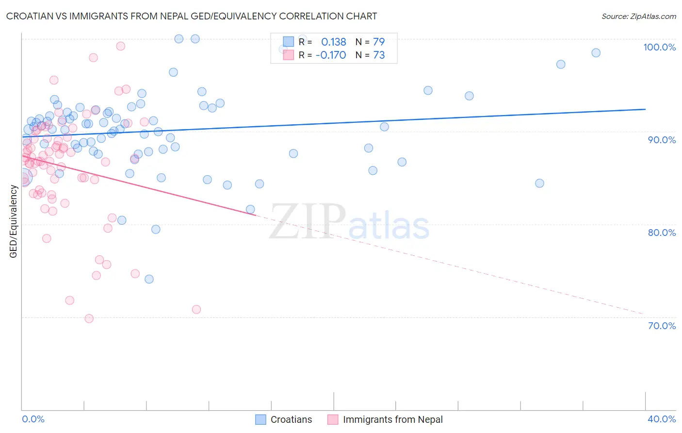 Croatian vs Immigrants from Nepal GED/Equivalency