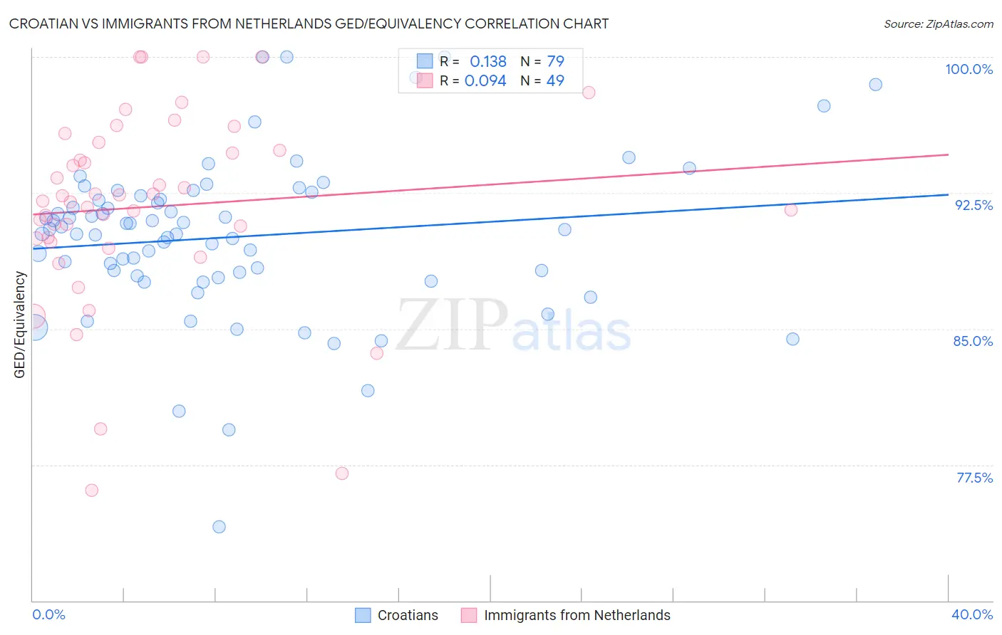 Croatian vs Immigrants from Netherlands GED/Equivalency