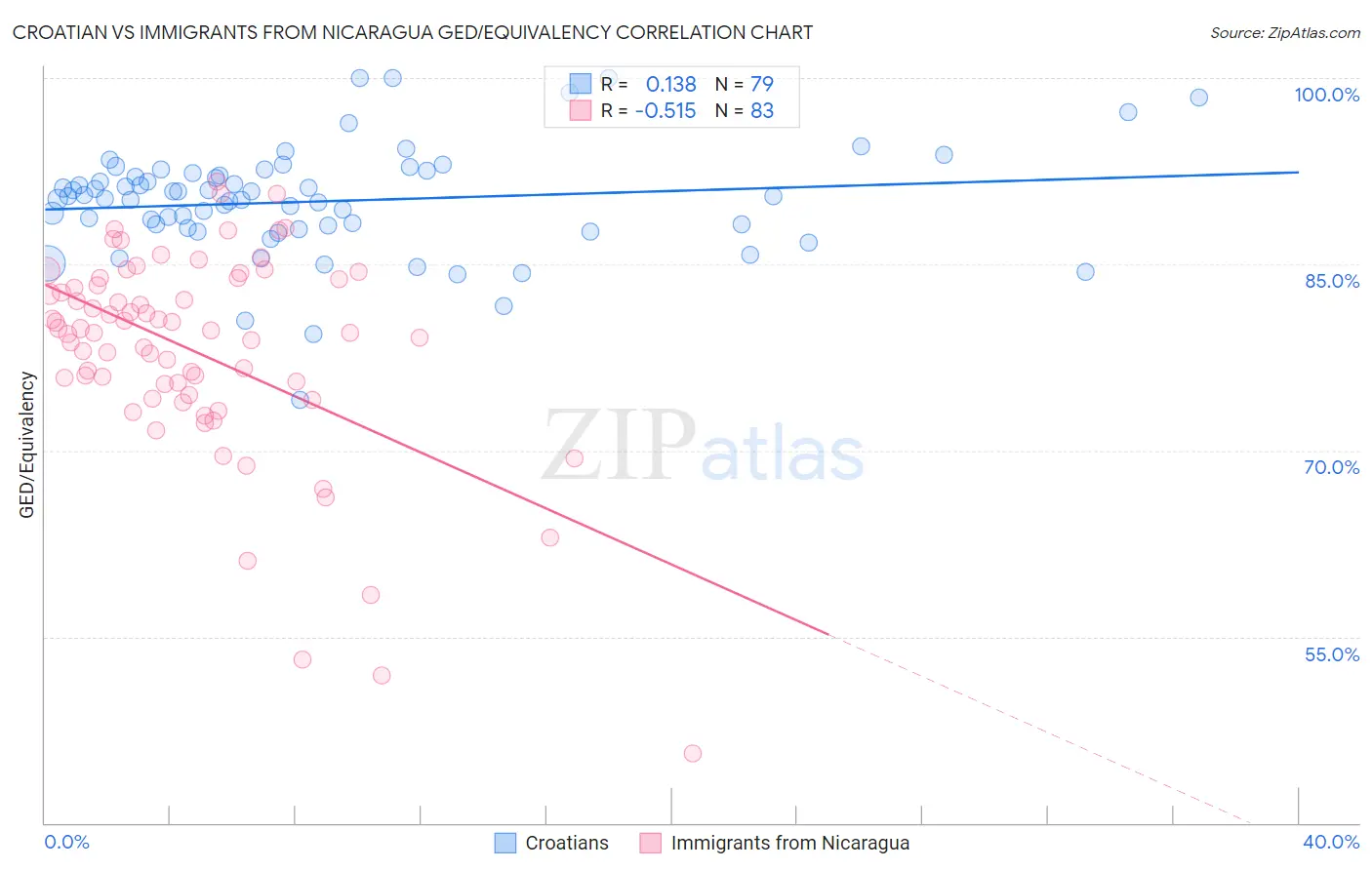 Croatian vs Immigrants from Nicaragua GED/Equivalency