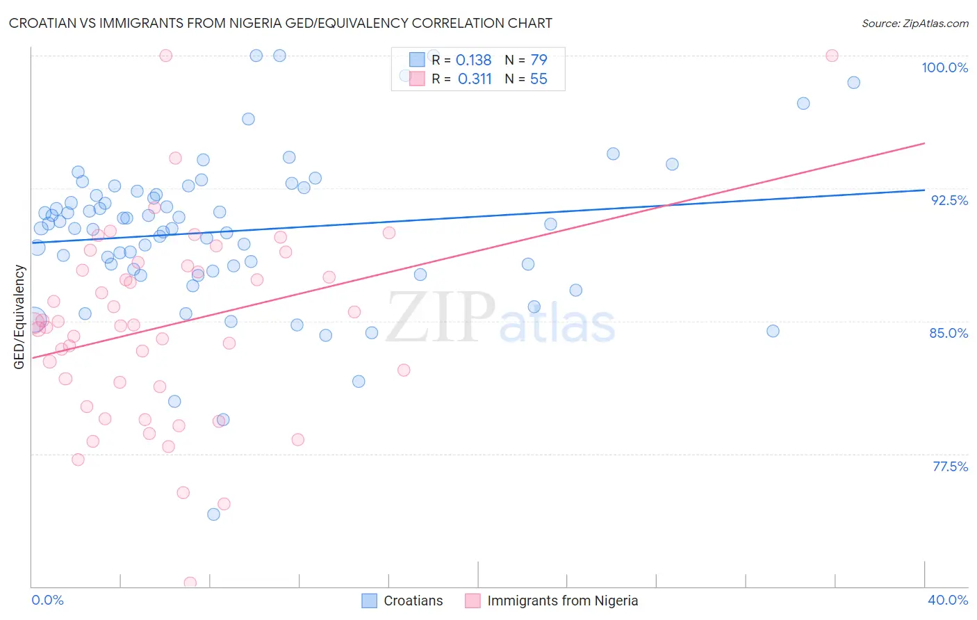 Croatian vs Immigrants from Nigeria GED/Equivalency