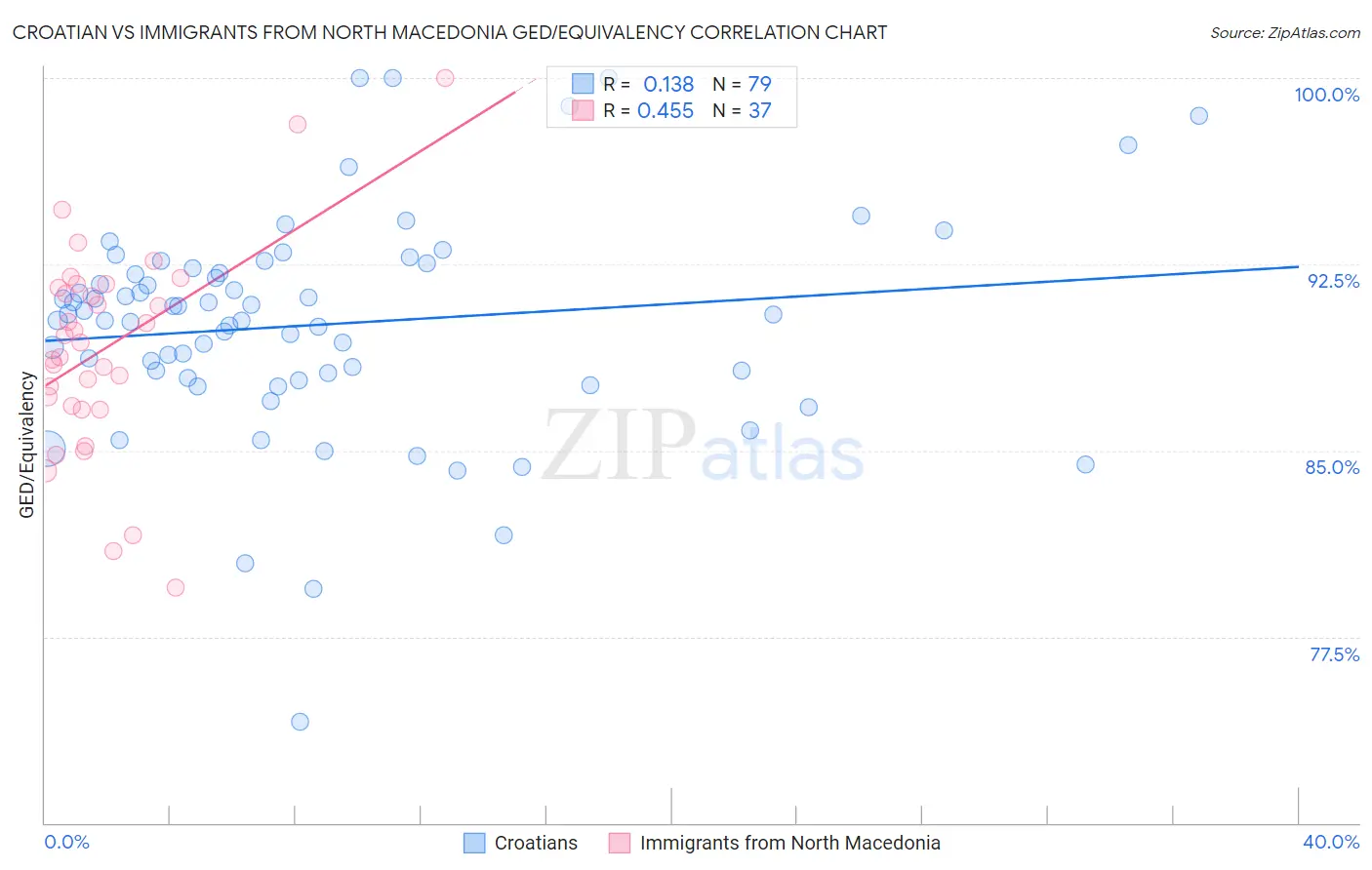 Croatian vs Immigrants from North Macedonia GED/Equivalency