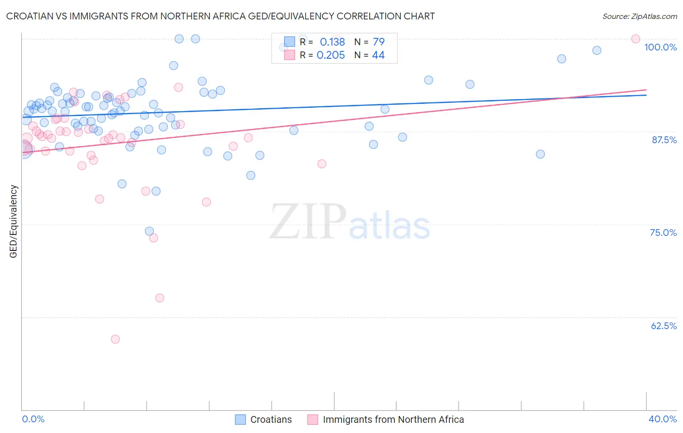 Croatian vs Immigrants from Northern Africa GED/Equivalency