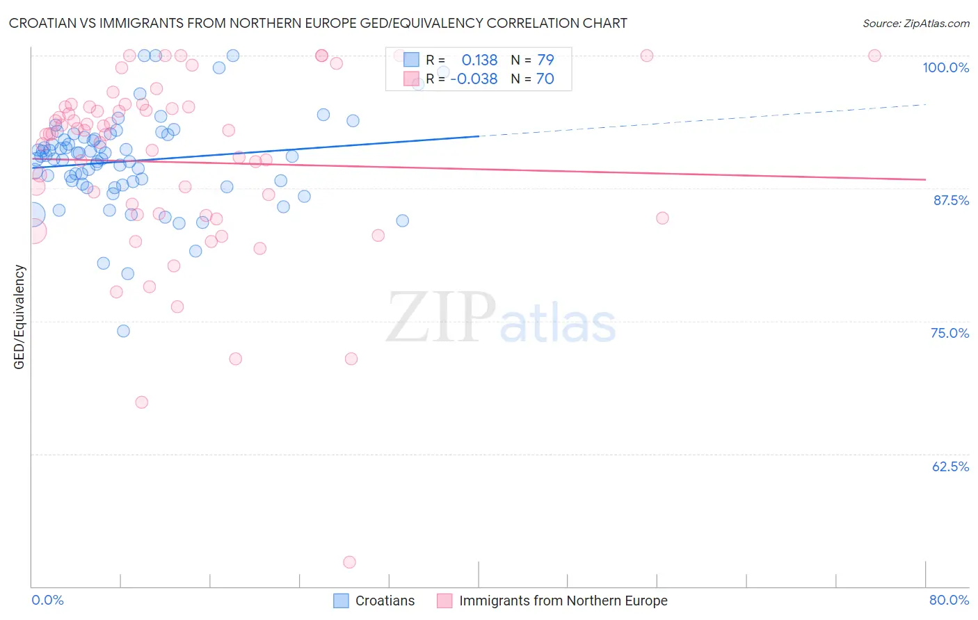 Croatian vs Immigrants from Northern Europe GED/Equivalency