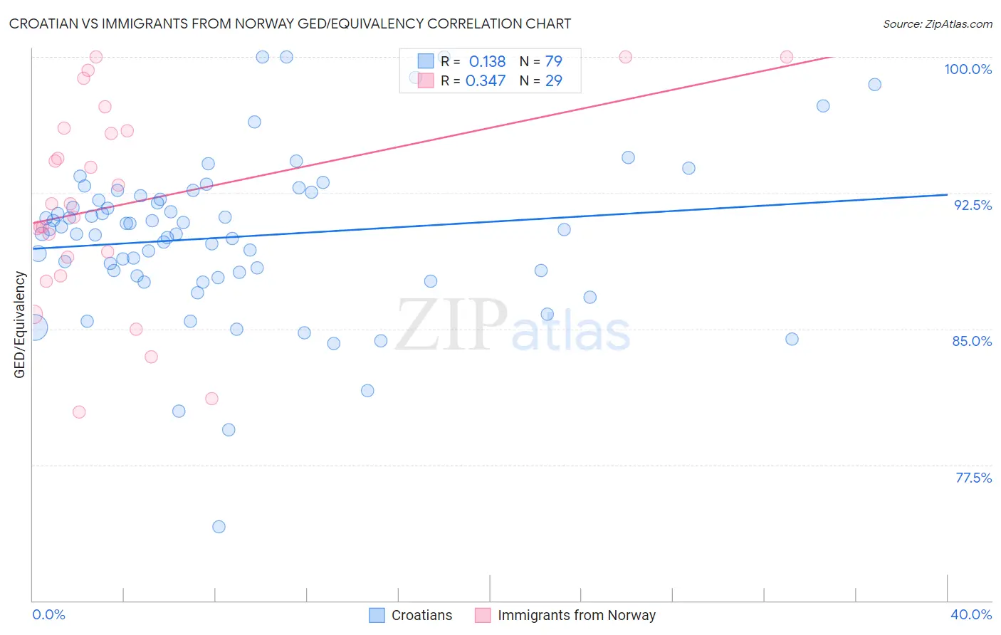 Croatian vs Immigrants from Norway GED/Equivalency