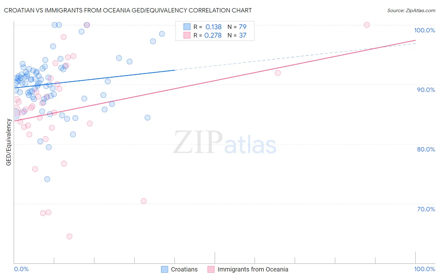 Croatian vs Immigrants from Oceania GED/Equivalency