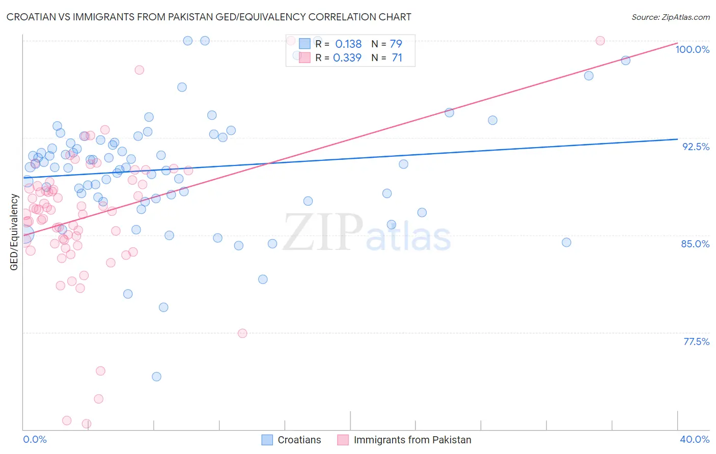 Croatian vs Immigrants from Pakistan GED/Equivalency