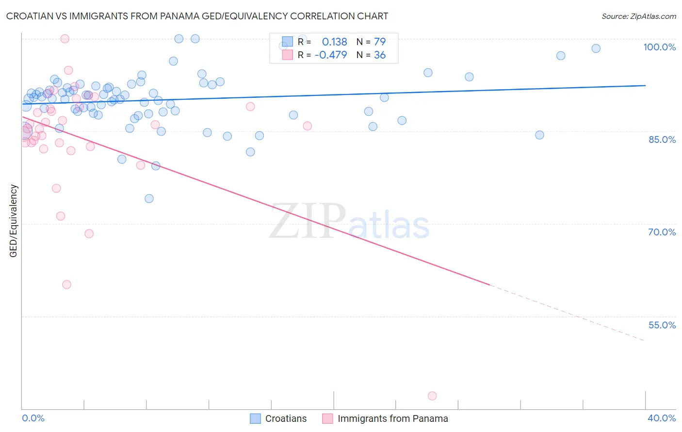 Croatian vs Immigrants from Panama GED/Equivalency