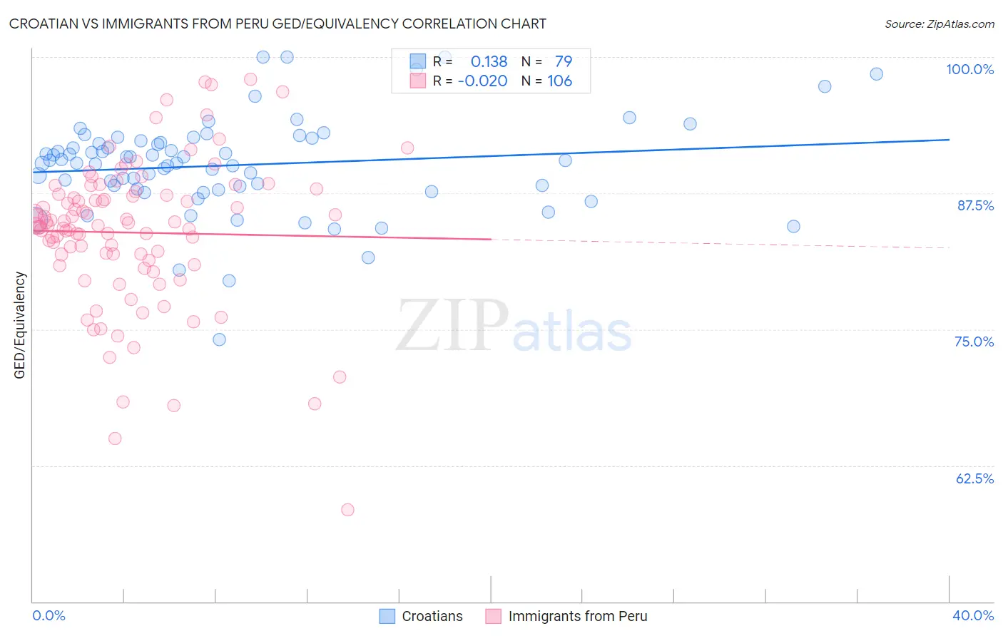 Croatian vs Immigrants from Peru GED/Equivalency
