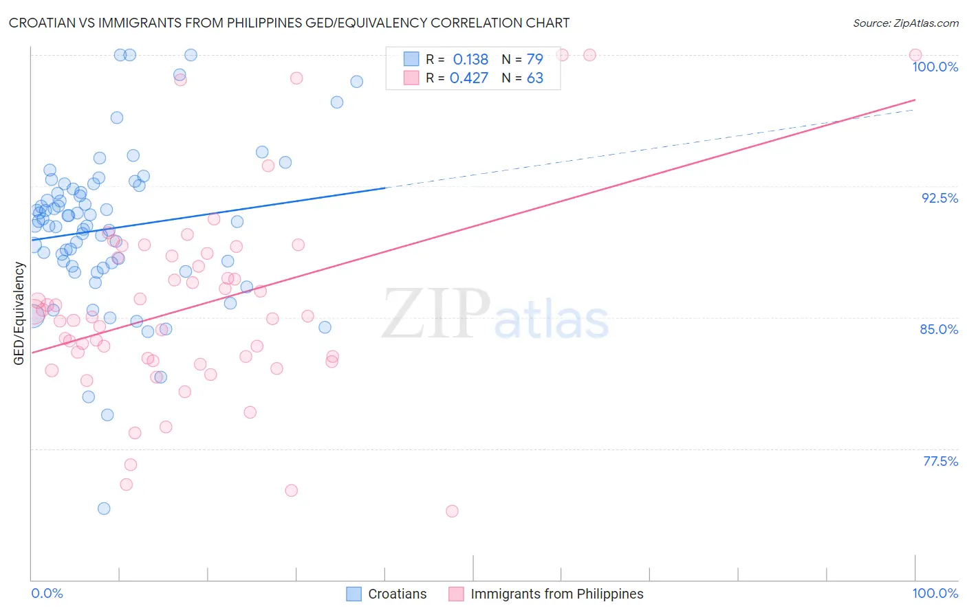 Croatian vs Immigrants from Philippines GED/Equivalency