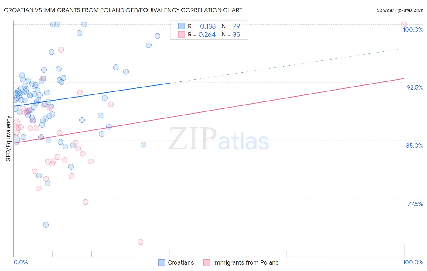 Croatian vs Immigrants from Poland GED/Equivalency