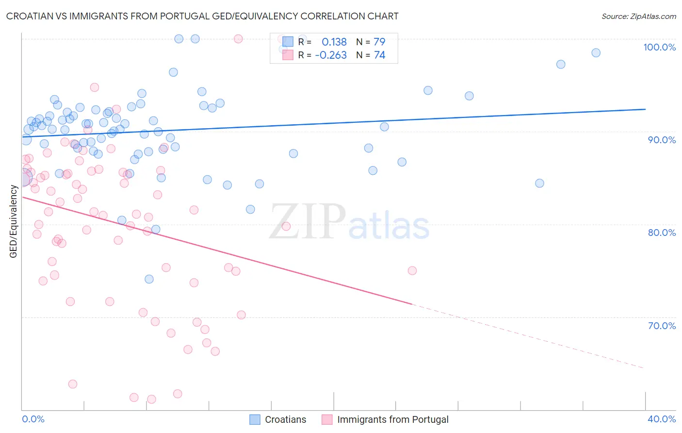 Croatian vs Immigrants from Portugal GED/Equivalency