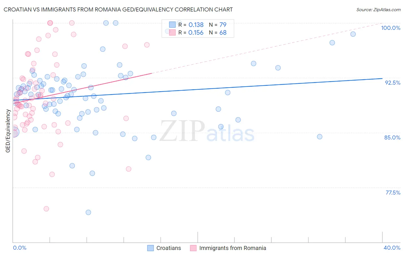 Croatian vs Immigrants from Romania GED/Equivalency