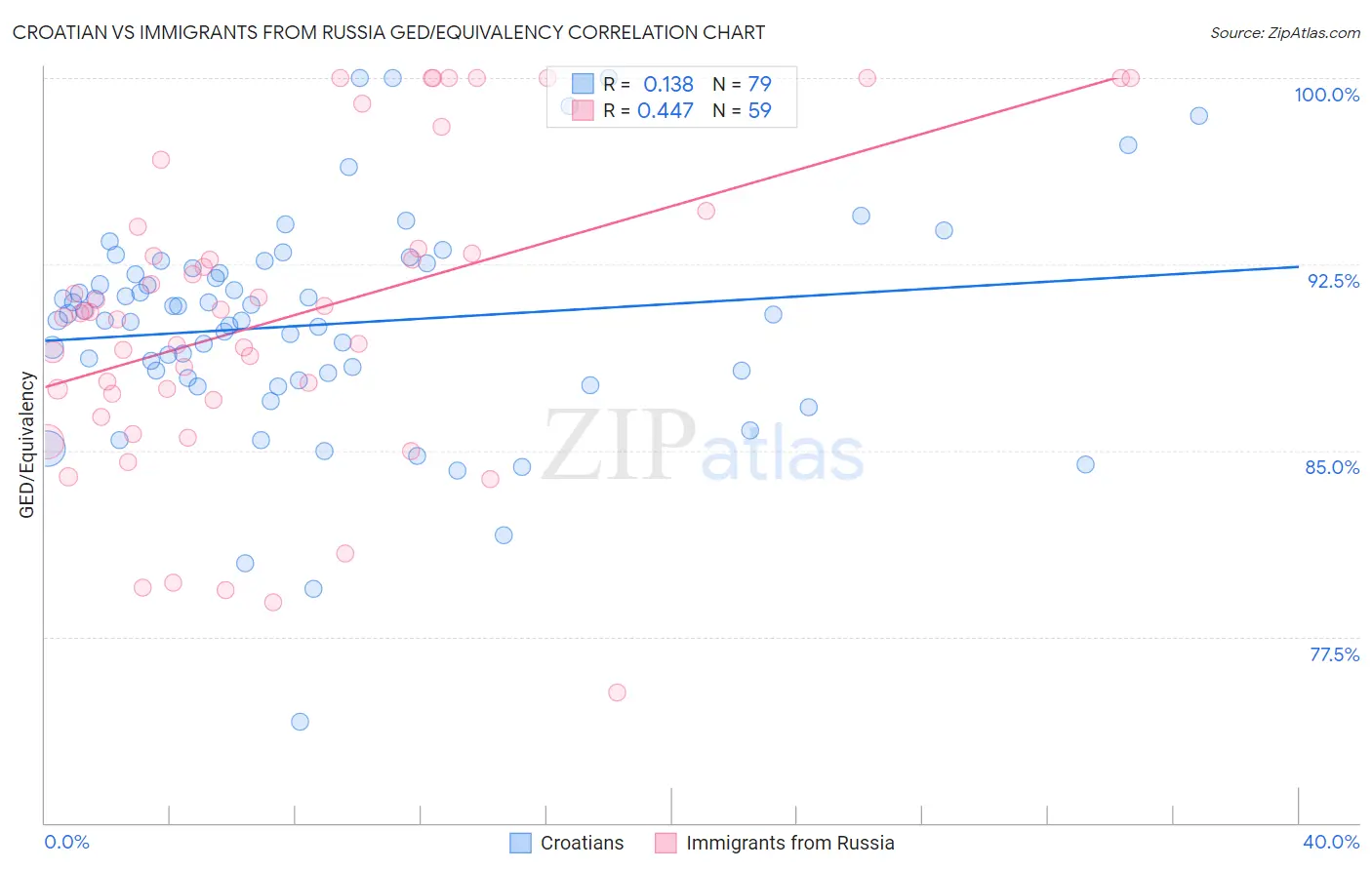 Croatian vs Immigrants from Russia GED/Equivalency