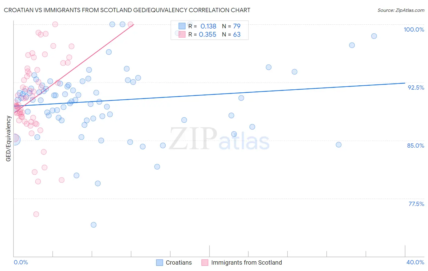 Croatian vs Immigrants from Scotland GED/Equivalency