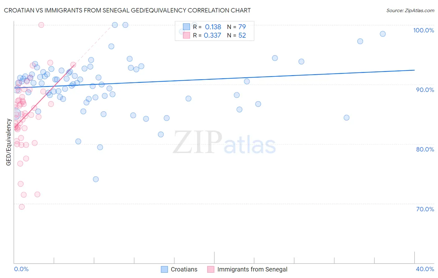 Croatian vs Immigrants from Senegal GED/Equivalency