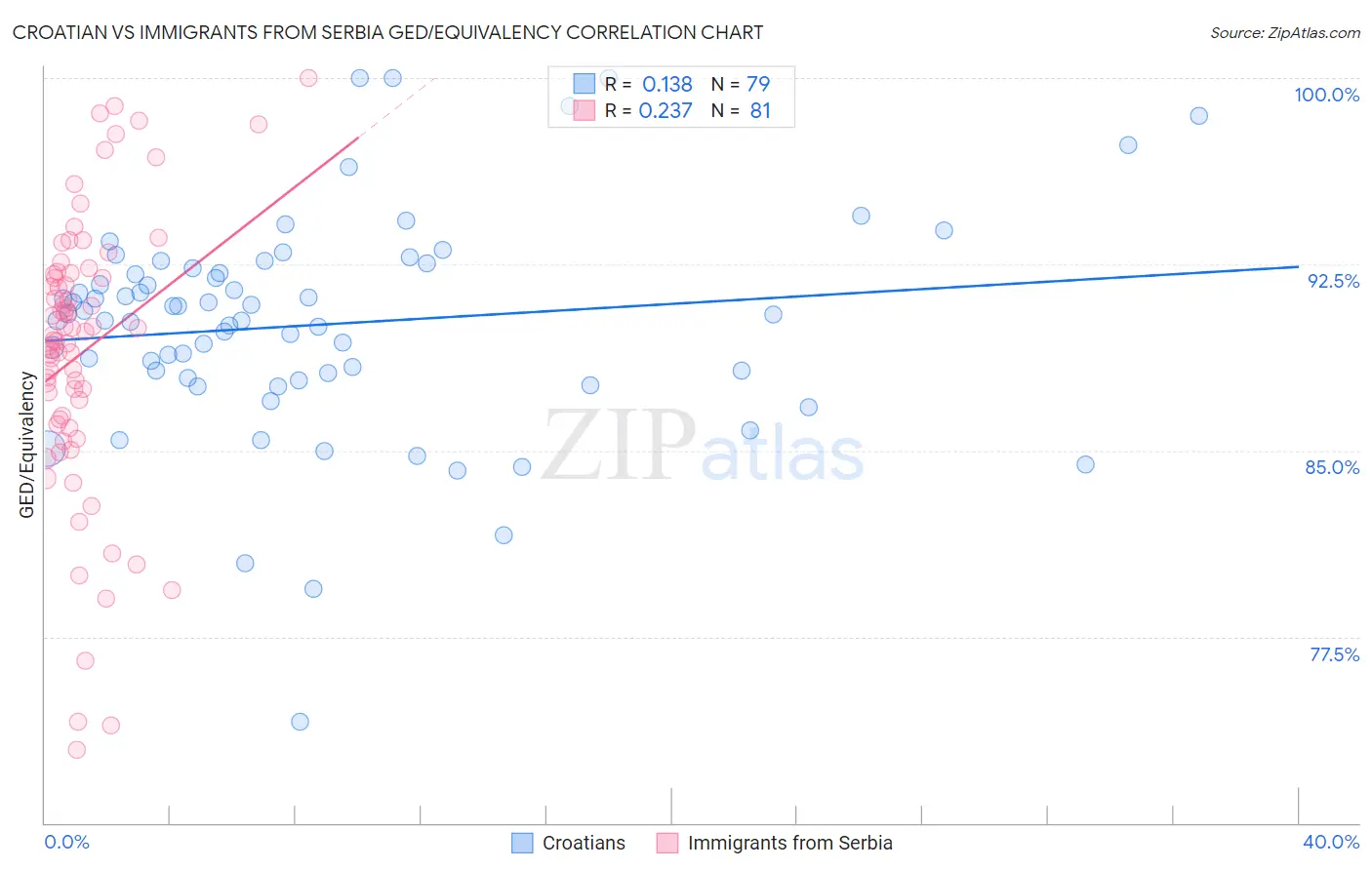 Croatian vs Immigrants from Serbia GED/Equivalency