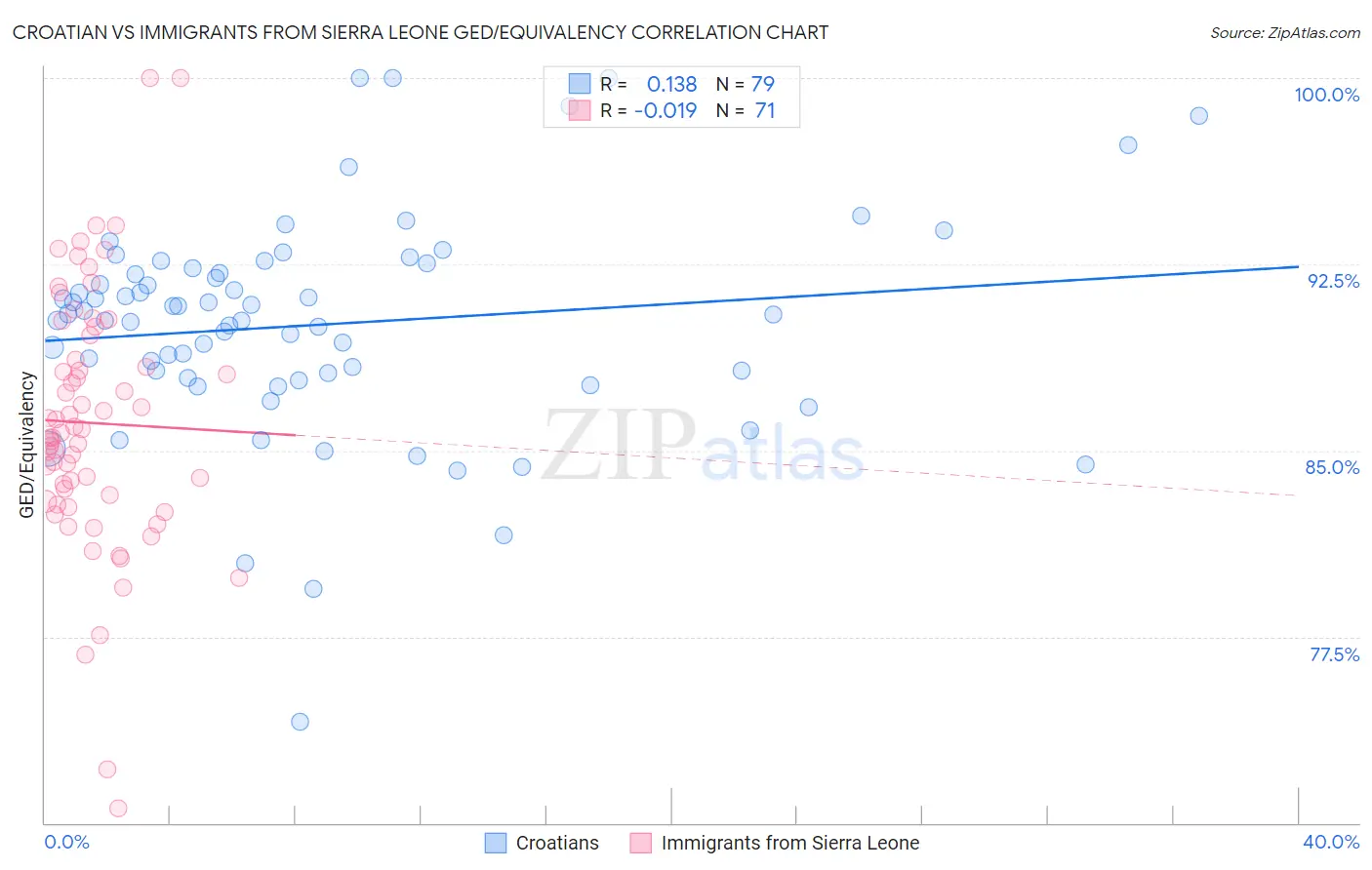 Croatian vs Immigrants from Sierra Leone GED/Equivalency