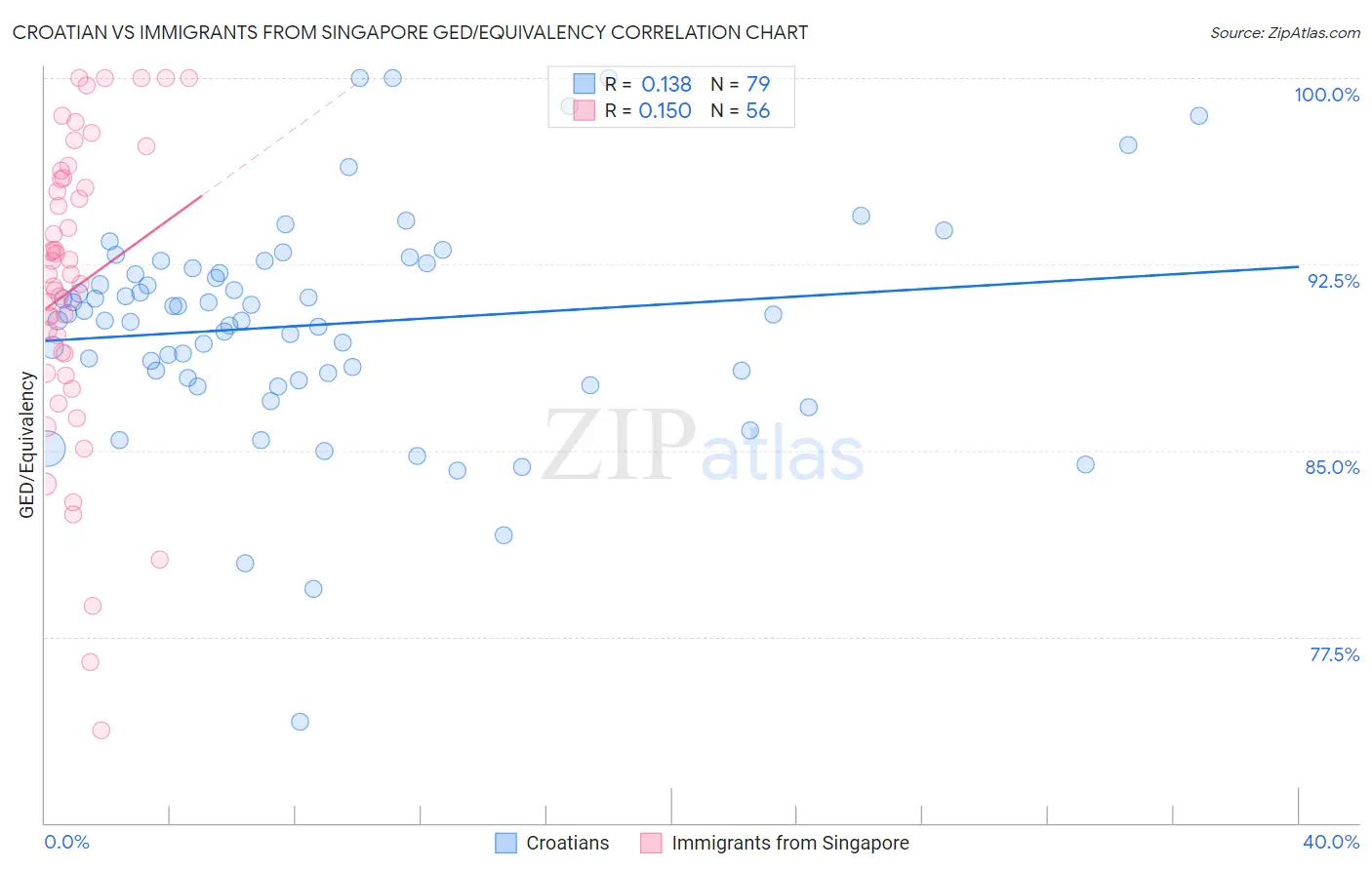 Croatian vs Immigrants from Singapore GED/Equivalency
