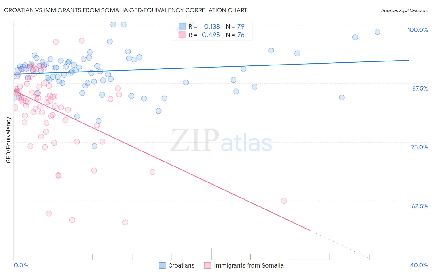 Croatian vs Immigrants from Somalia GED/Equivalency