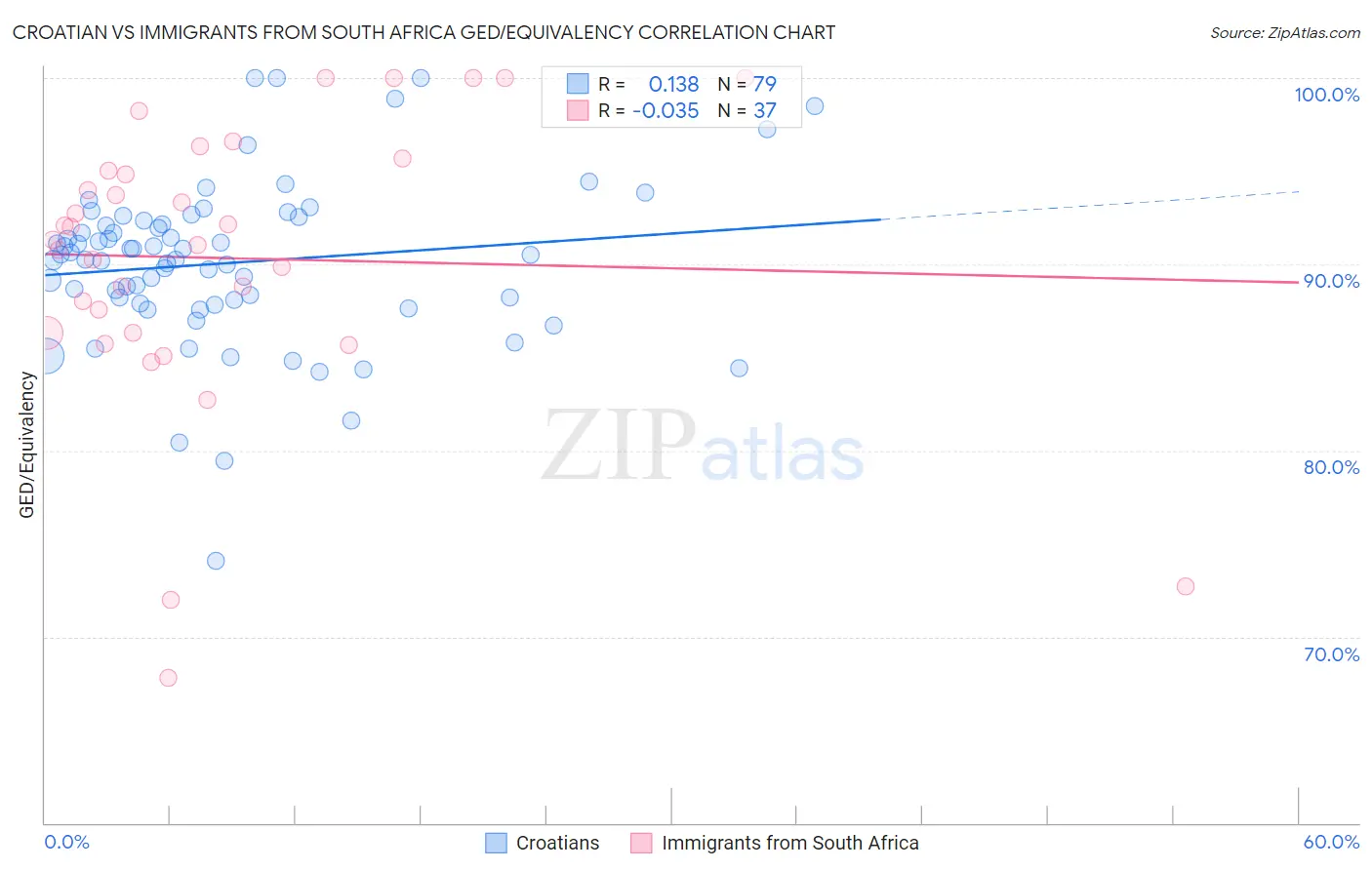 Croatian vs Immigrants from South Africa GED/Equivalency