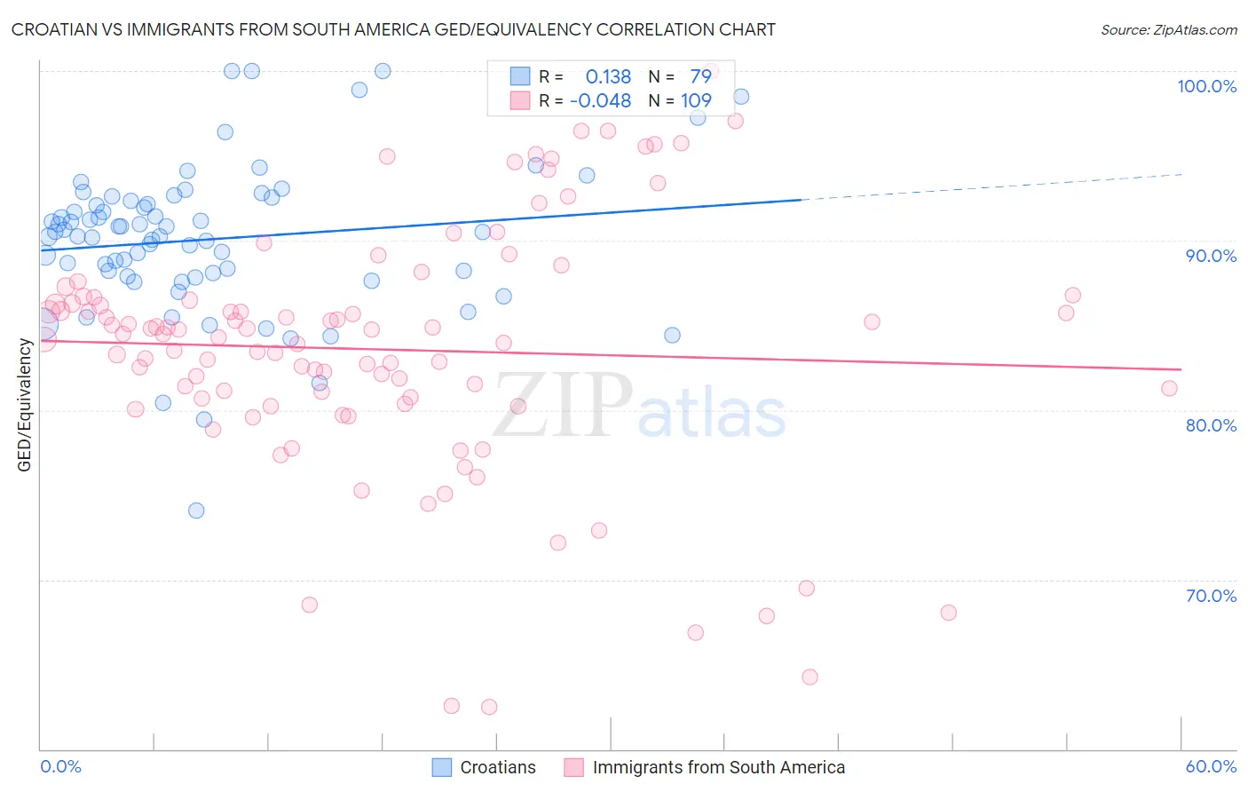 Croatian vs Immigrants from South America GED/Equivalency
