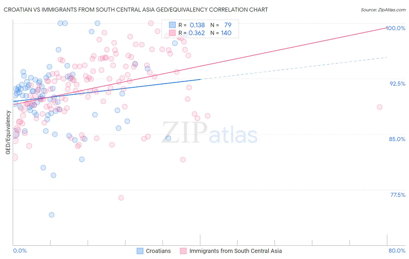 Croatian vs Immigrants from South Central Asia GED/Equivalency