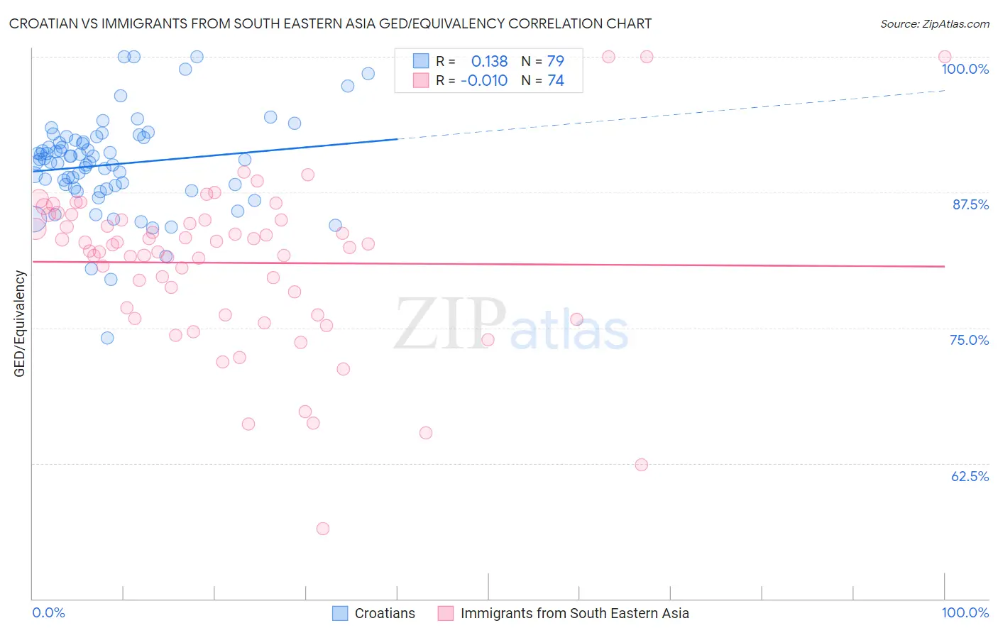 Croatian vs Immigrants from South Eastern Asia GED/Equivalency