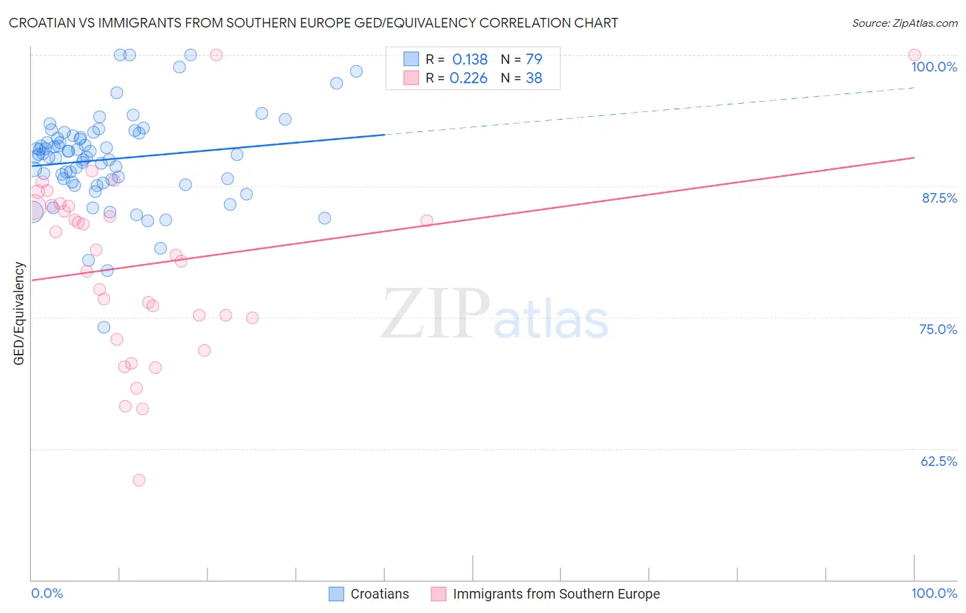 Croatian vs Immigrants from Southern Europe GED/Equivalency