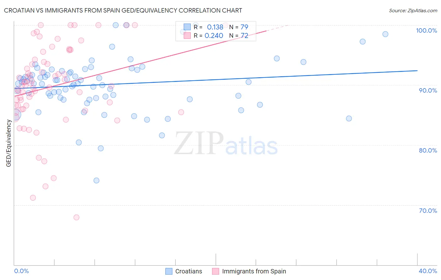 Croatian vs Immigrants from Spain GED/Equivalency