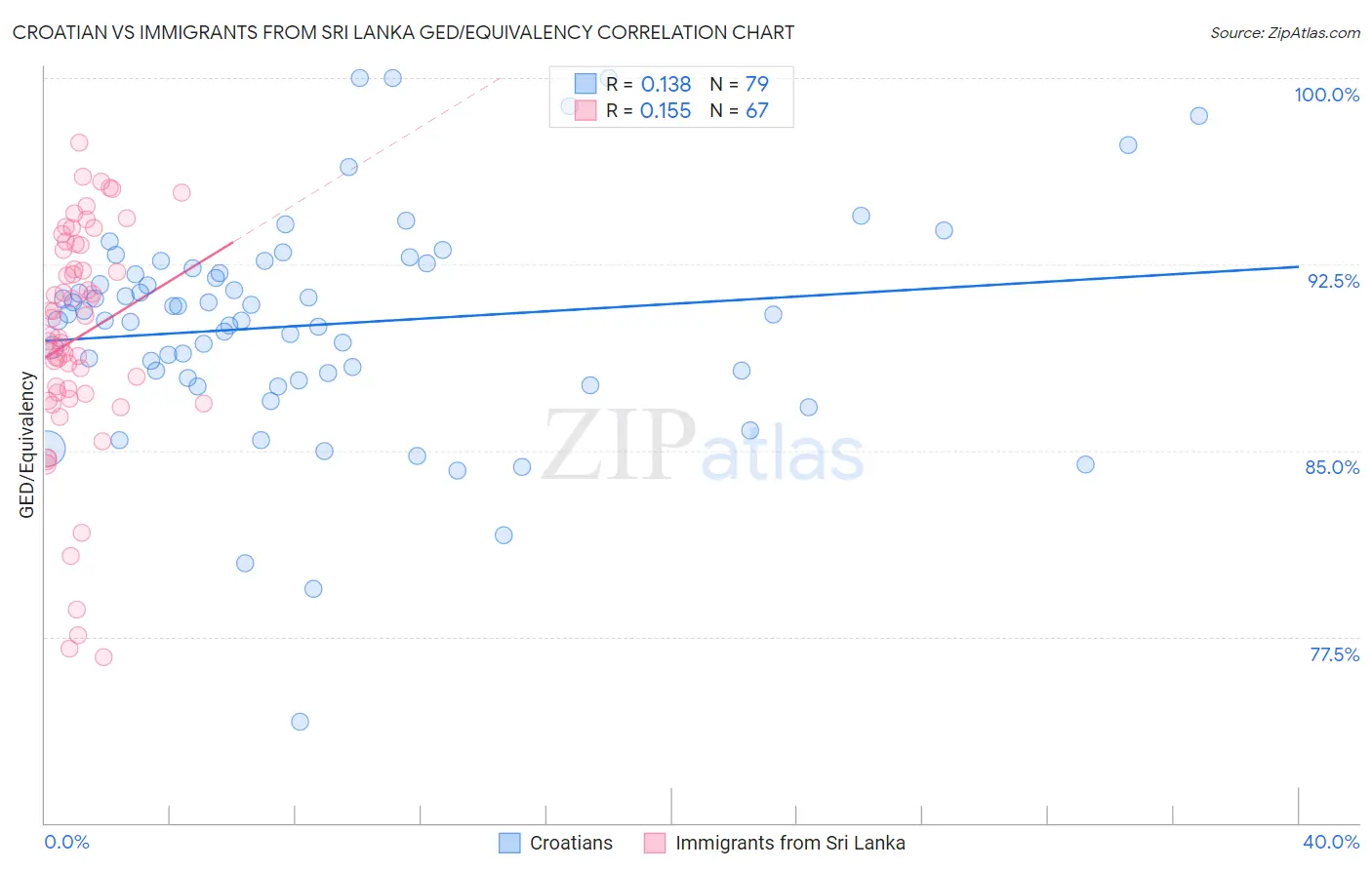 Croatian vs Immigrants from Sri Lanka GED/Equivalency