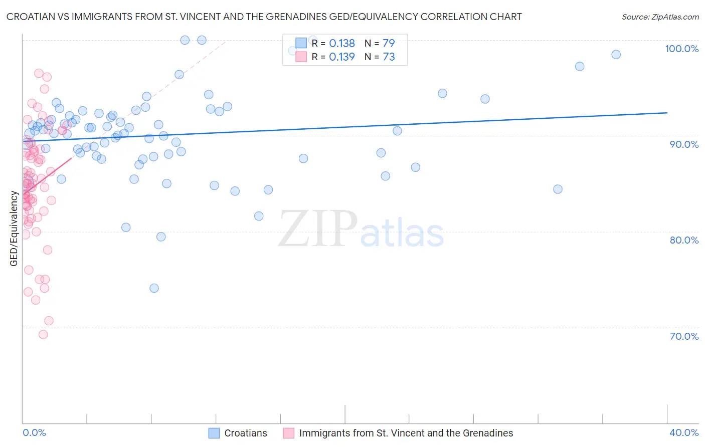 Croatian vs Immigrants from St. Vincent and the Grenadines GED/Equivalency