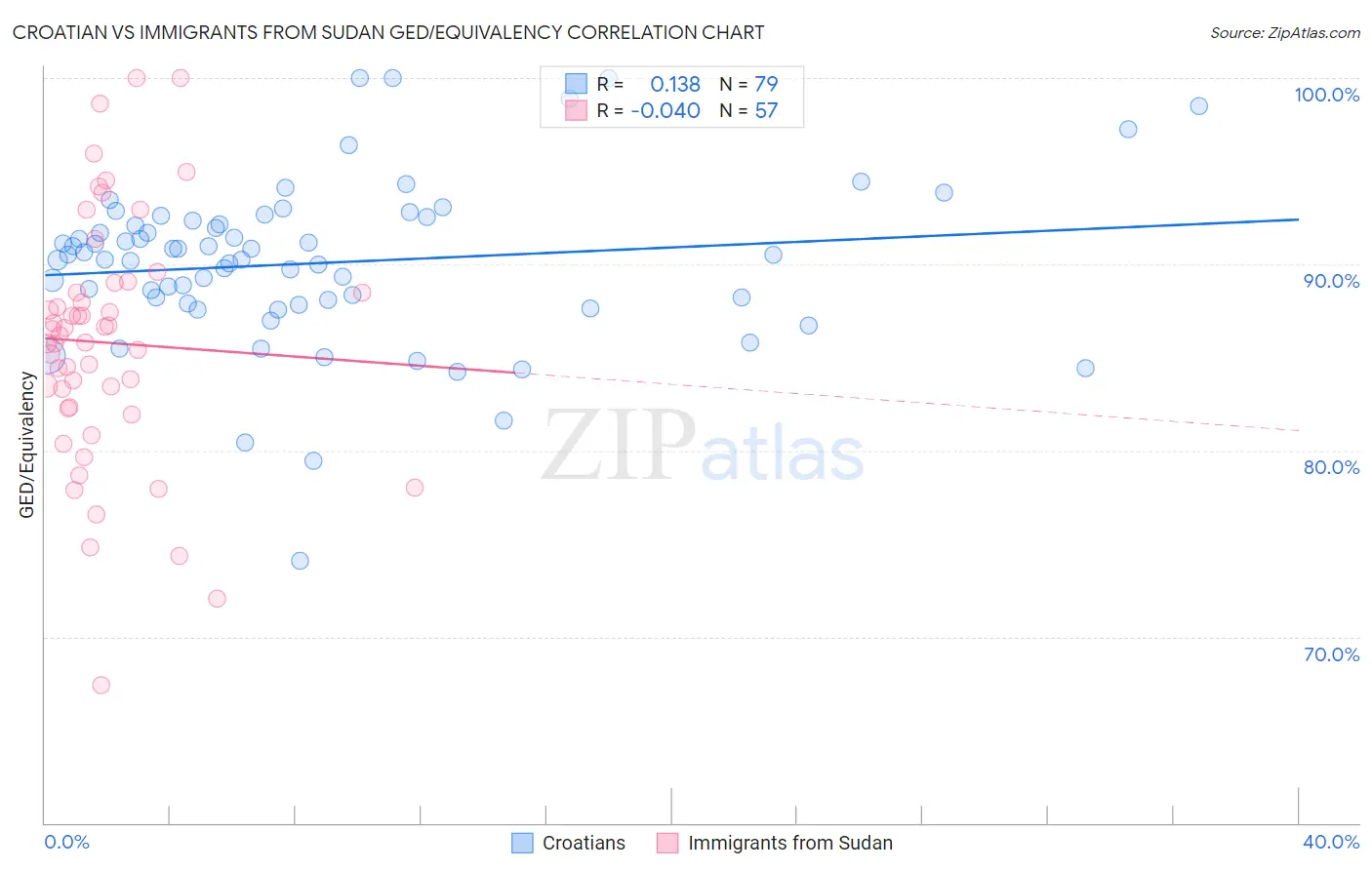 Croatian vs Immigrants from Sudan GED/Equivalency