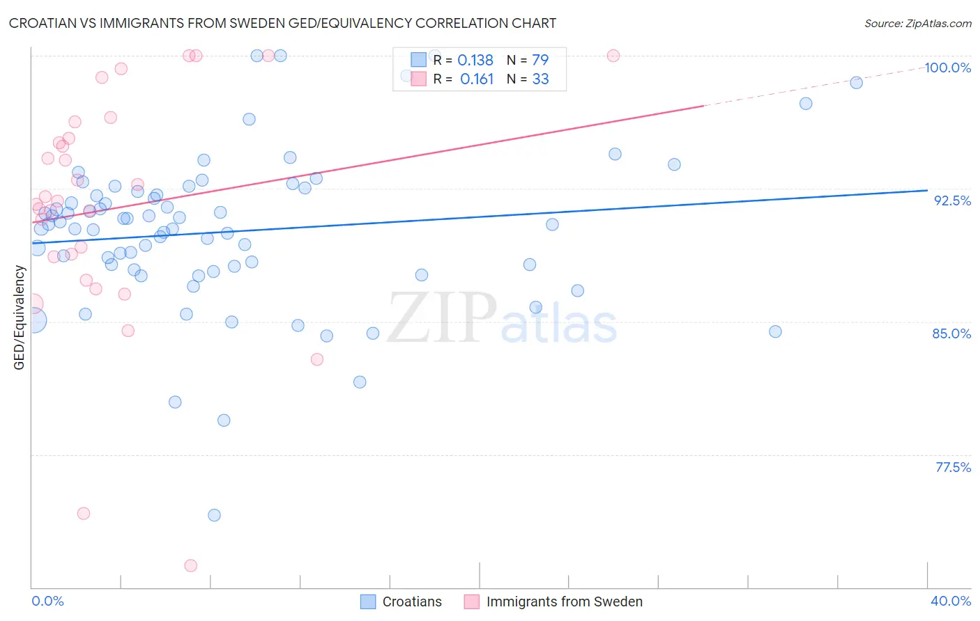 Croatian vs Immigrants from Sweden GED/Equivalency