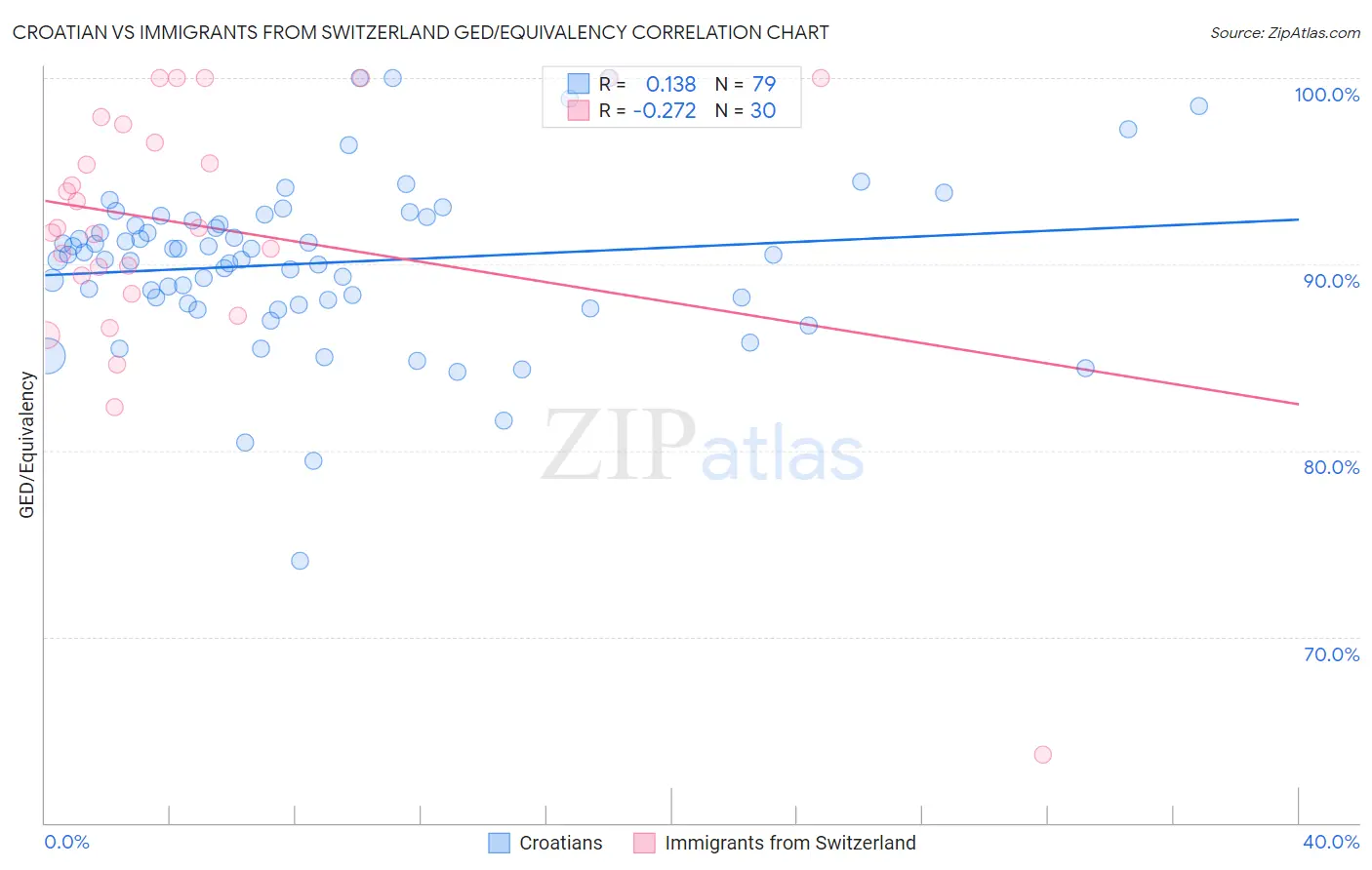 Croatian vs Immigrants from Switzerland GED/Equivalency