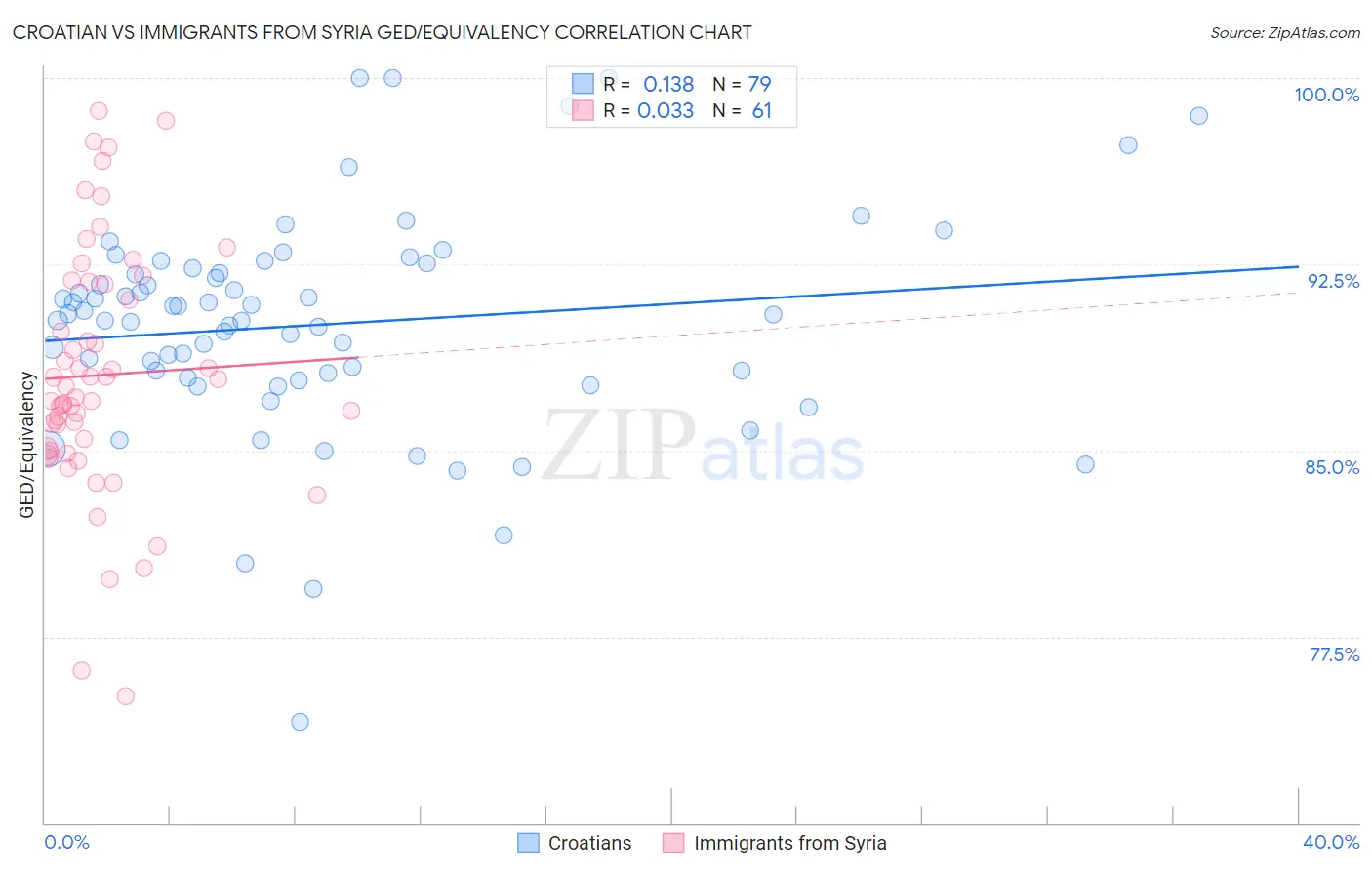 Croatian vs Immigrants from Syria GED/Equivalency