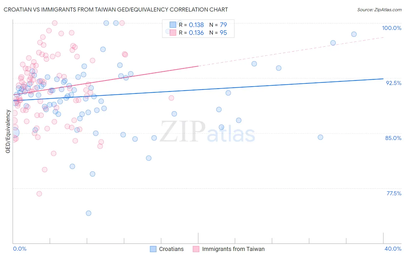 Croatian vs Immigrants from Taiwan GED/Equivalency