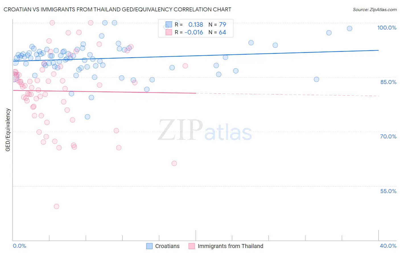 Croatian vs Immigrants from Thailand GED/Equivalency