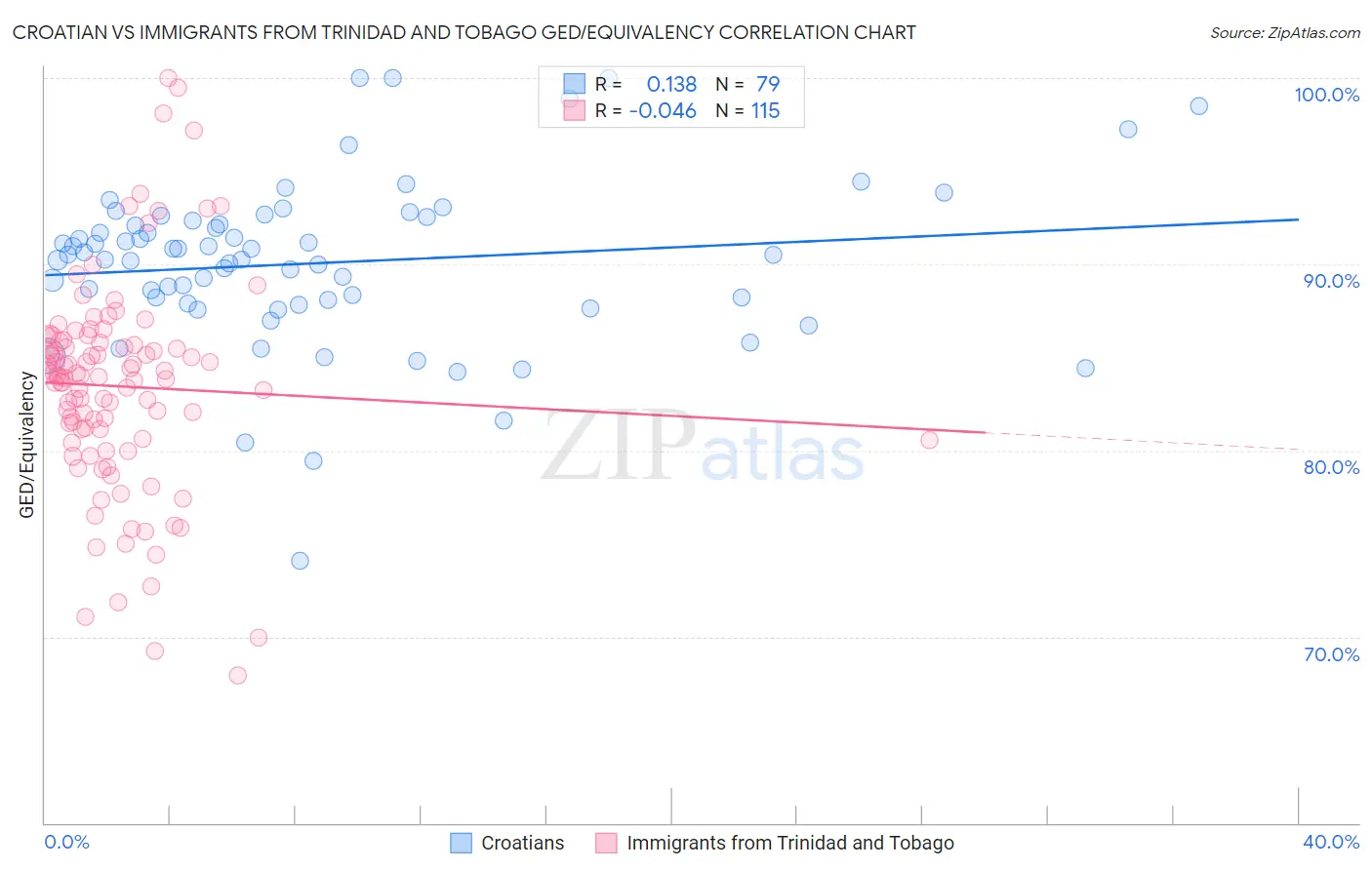 Croatian vs Immigrants from Trinidad and Tobago GED/Equivalency