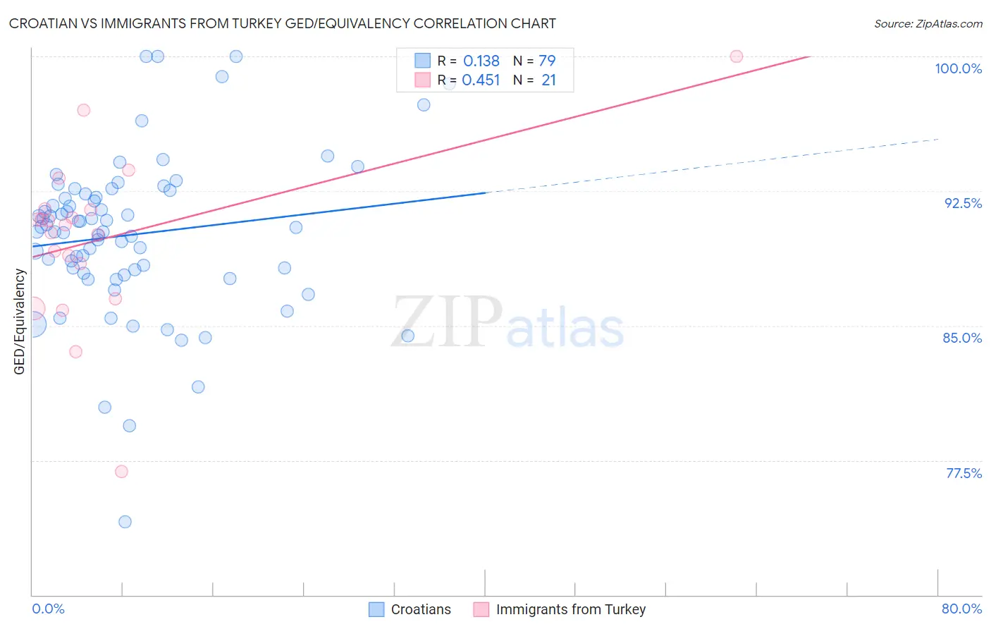 Croatian vs Immigrants from Turkey GED/Equivalency