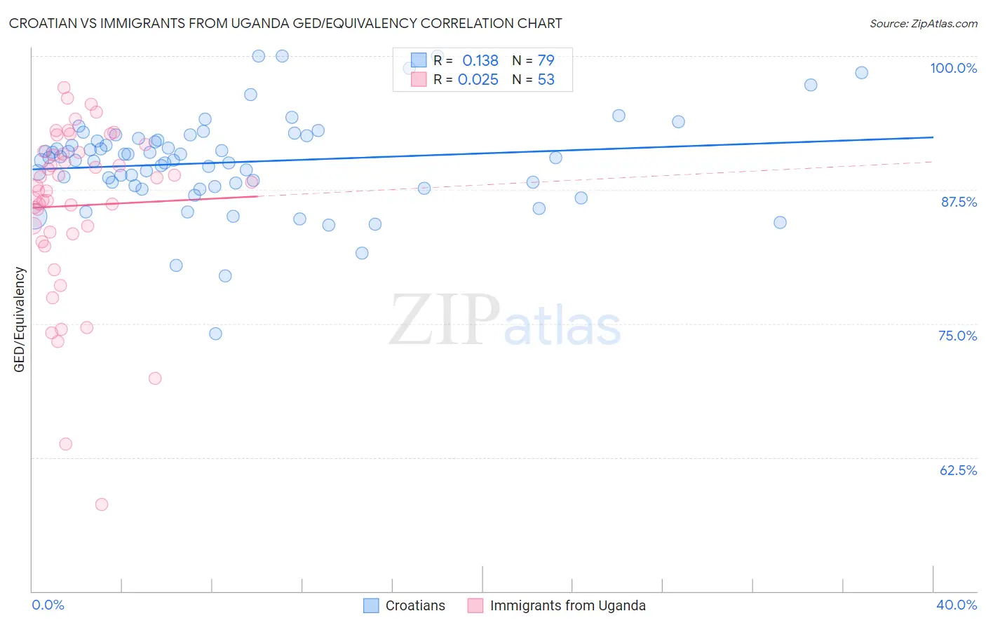 Croatian vs Immigrants from Uganda GED/Equivalency