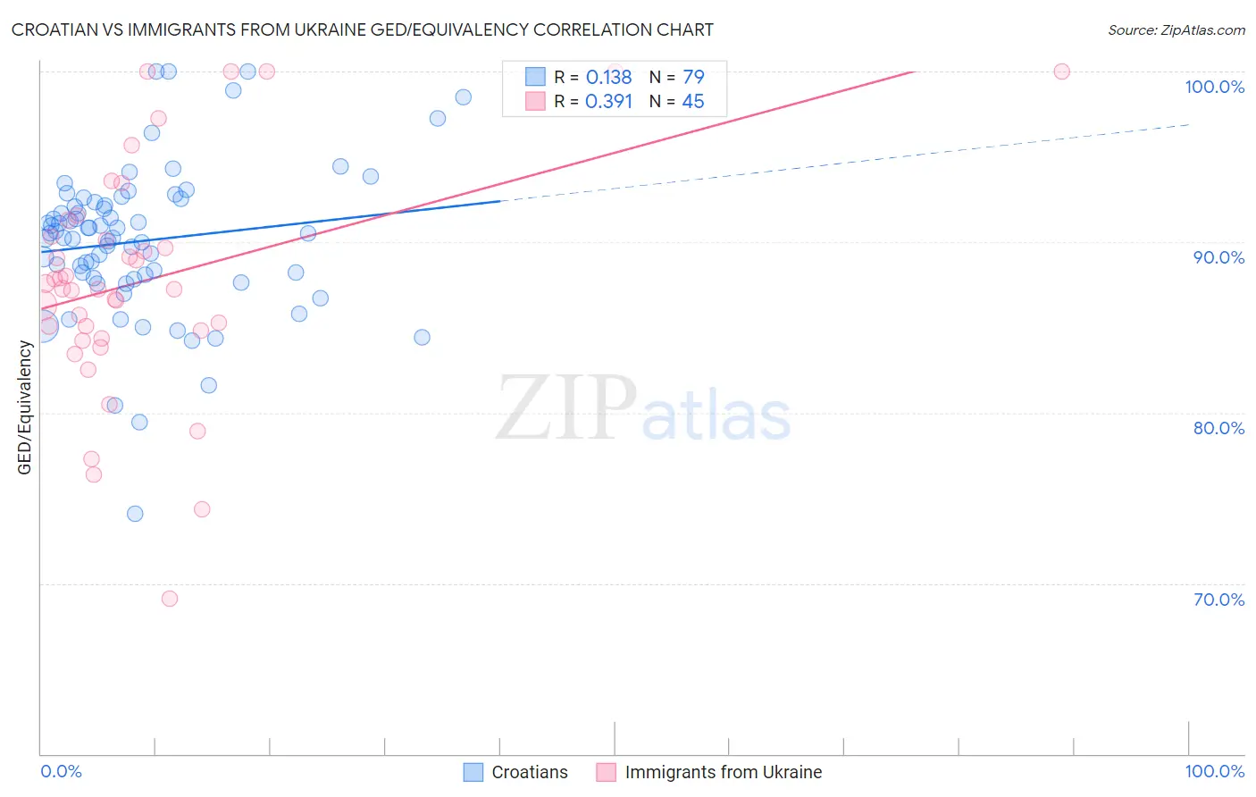 Croatian vs Immigrants from Ukraine GED/Equivalency