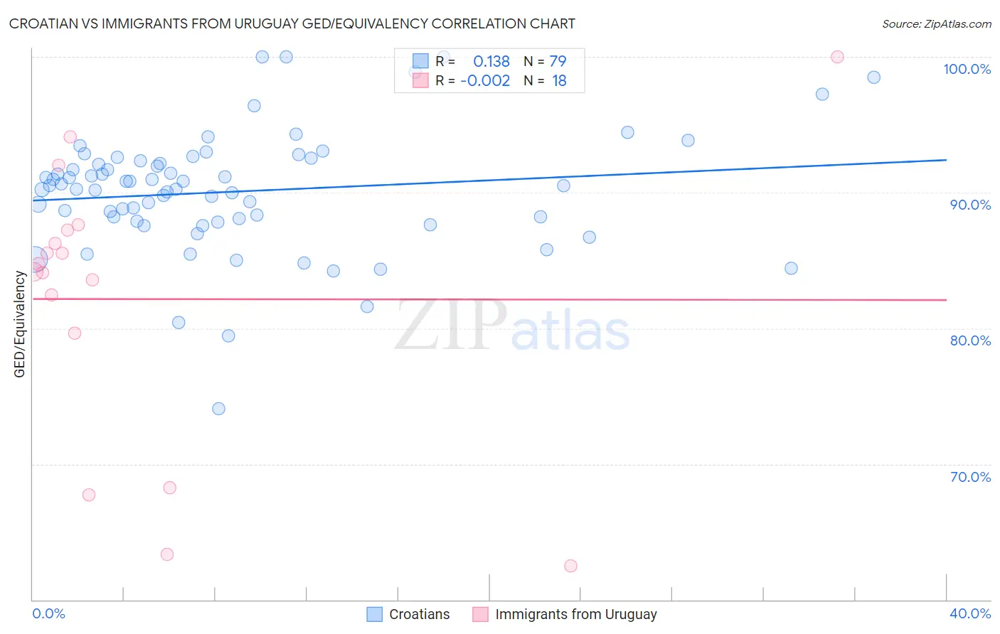 Croatian vs Immigrants from Uruguay GED/Equivalency