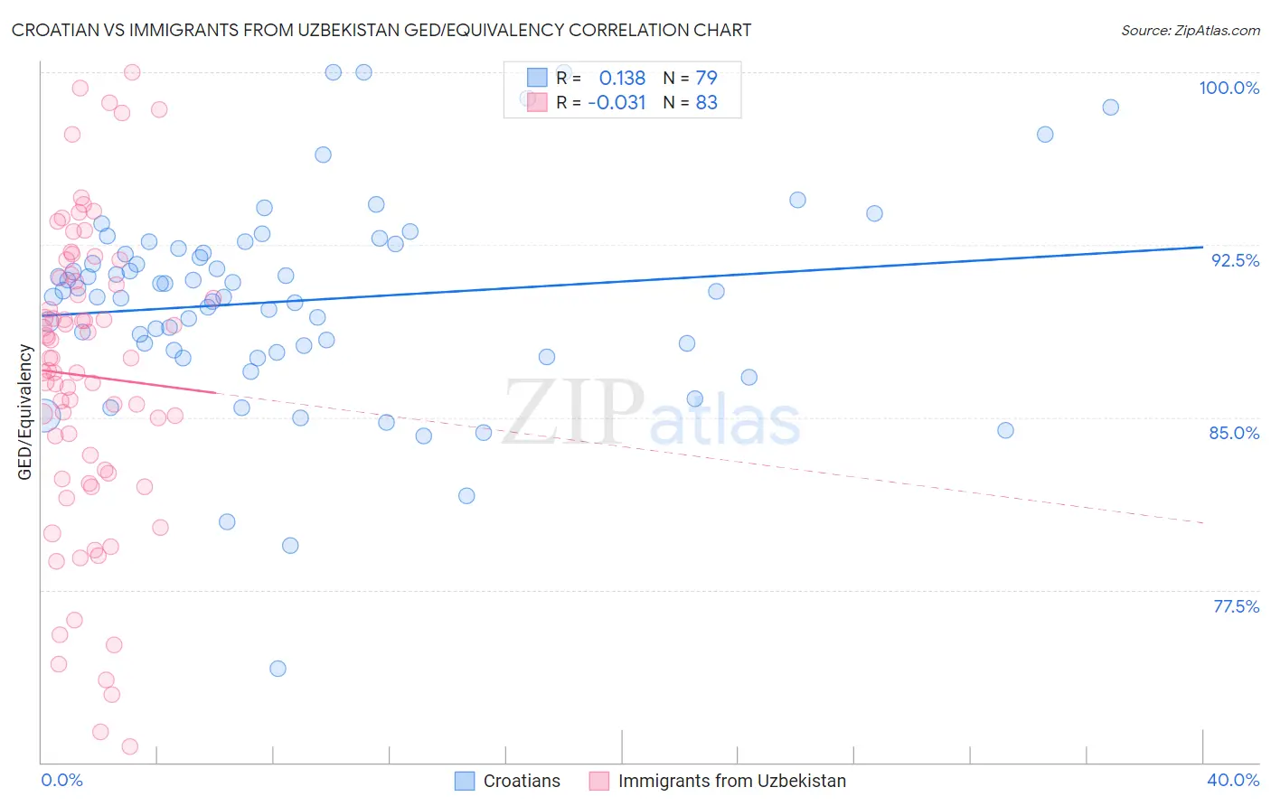 Croatian vs Immigrants from Uzbekistan GED/Equivalency